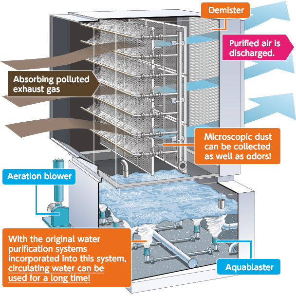 Dustfall, the next-generation dust collection equipment that eliminates dust and odor problems in factories