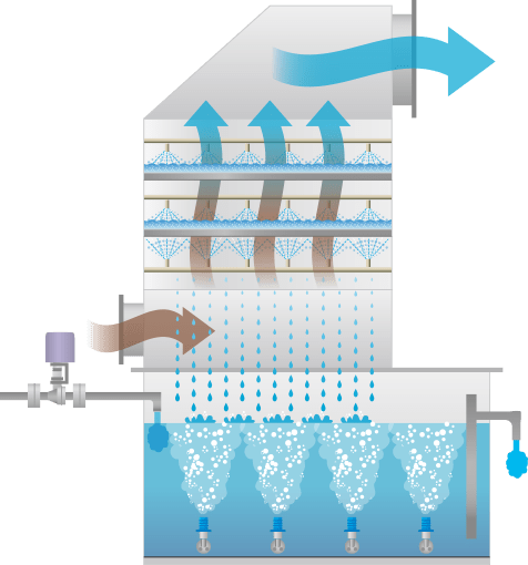 水膜式スクラバー（排ガス処理装置）「デオライザー」の図