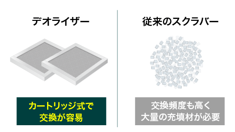 水膜式スクラバー（排ガス処理装置）「デオライザー」と従来のスクラバーの比較