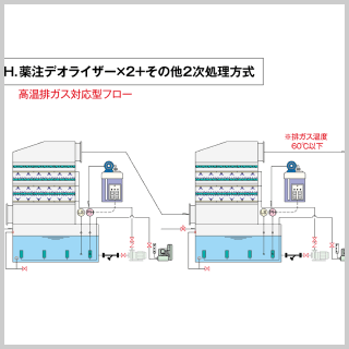 「デオライザー」フロー図