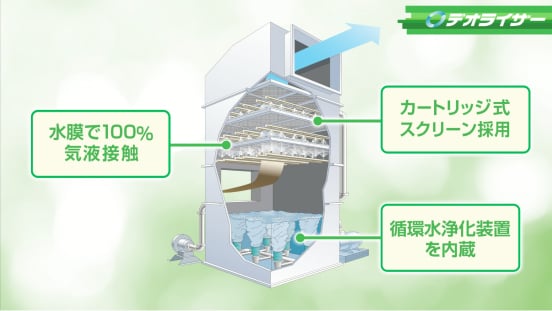 水膜による確実な集塵・脱臭を実現するスクラバー。