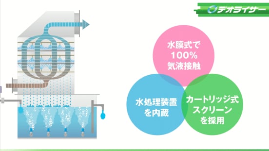 アイエンスのデオライザーだけの特殊な3つの機能。