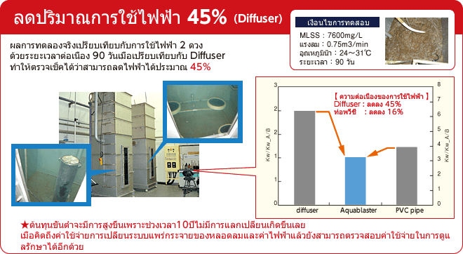 ลดปริมาณการใช้ไฟฟ้า 45% (Diffuser) ผลการทดลองจริงเปรียบเทียบกับการใช้ไฟฟ้า 2 ดวง ด้วยระยะเวลาต่อเนื่อง 90 วันเมื่อเปรียบเทียบกับ Diffuserทำให้ตรวจเช็คได้ว่าสามารถลดไฟฟ้าได้ประมาณ 45％