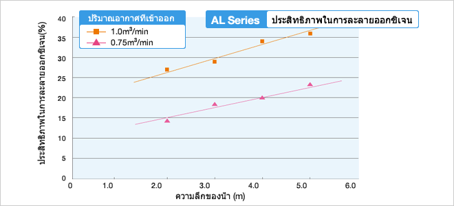 ประสิทธิภาพในการละลายออกซิเจน AL Series