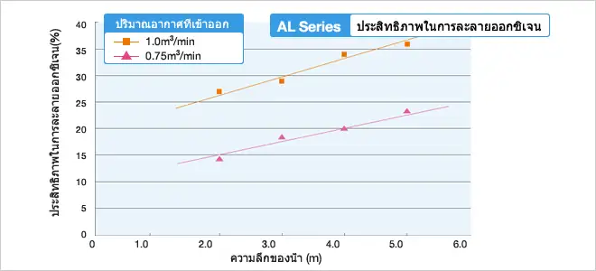ประสิทธิภาพในการละลายออกซิเจน AL Series