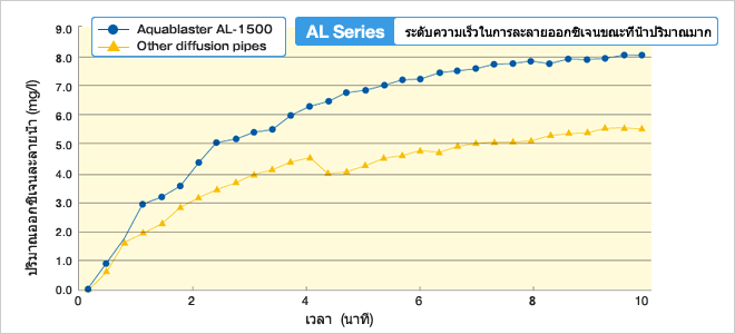 ระดับความเร็วในการละลายออกซิเจนขณะที่น้ำปริมาณมาก