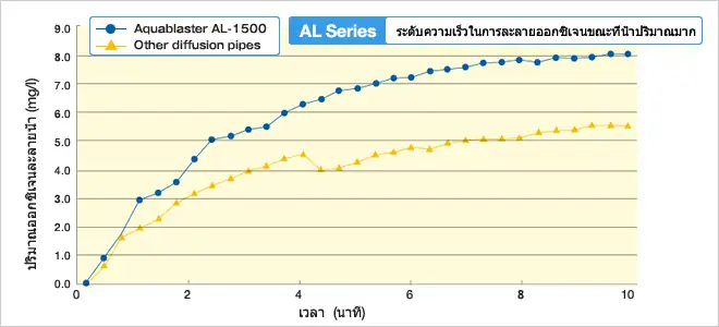 ระดับความเร็วในการละลายออกซิเจนขณะที่น้ำปริมาณมาก