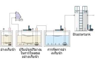 ในฐานะที่หลังการจัดการแก้ไขผลที่ไม่ดี