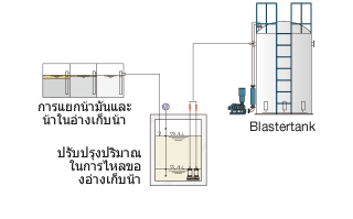 ในฐานะที่การจัดการของการระบายน้ำ มีน้ำมันและ แร่ปนกันอยู่